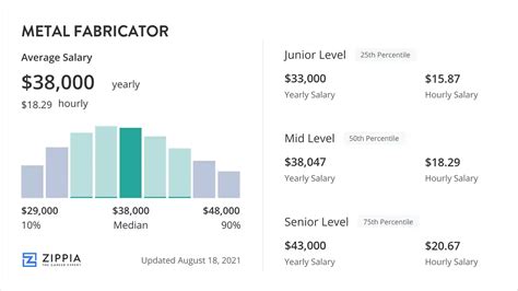 metal fabrication salary in us|sheet metal fabricator salary.